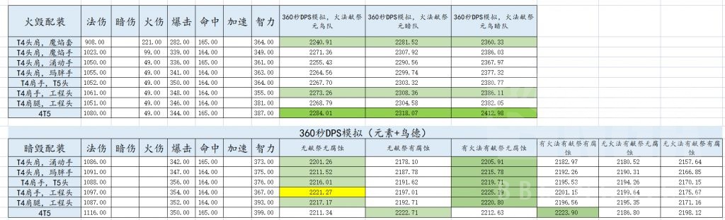 怀旧服术士P2配装 4T5超2T4