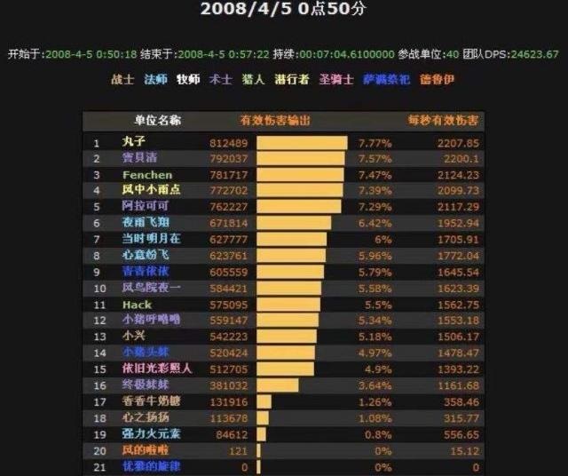 TBC版本DPS水平揭秘：回顾和分析实际数据