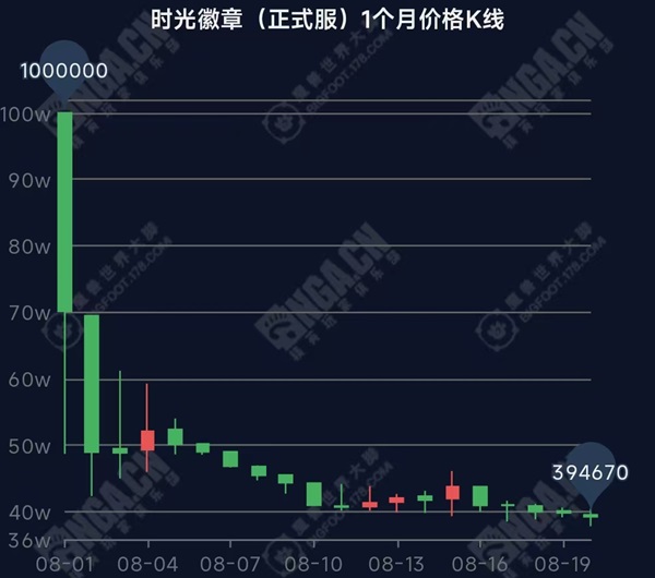 时光徽章的“冰火两重天”：怀旧服与正式服金价背后的隐秘