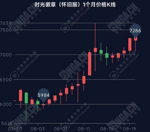 时光徽章的“冰火两重天”：怀旧服与正式服金价背后的隐秘