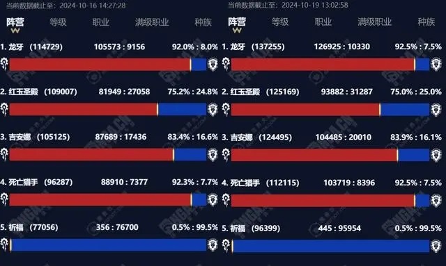 国服奥杜尔的现状：热度与收益的博弈