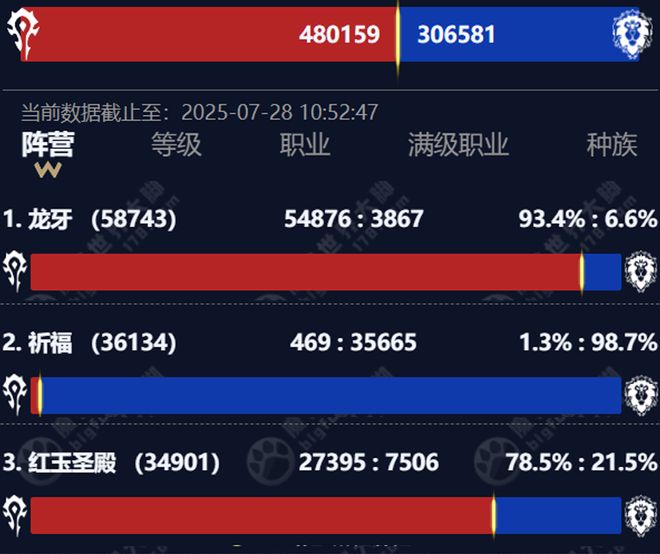 时光徽章暴涨背后玩家流失、版本末期与怀旧服终局思考