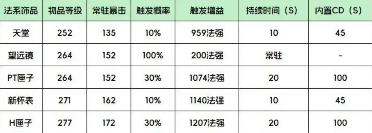 美酒节惊喜:271等级饰品引发WLK怀旧服终极装备洗牌 美酒节惊喜:271等级饰品引发WLK怀旧服终极装备洗牌